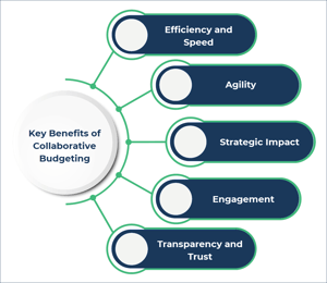 collaborative budgeting benefits for nonprofit